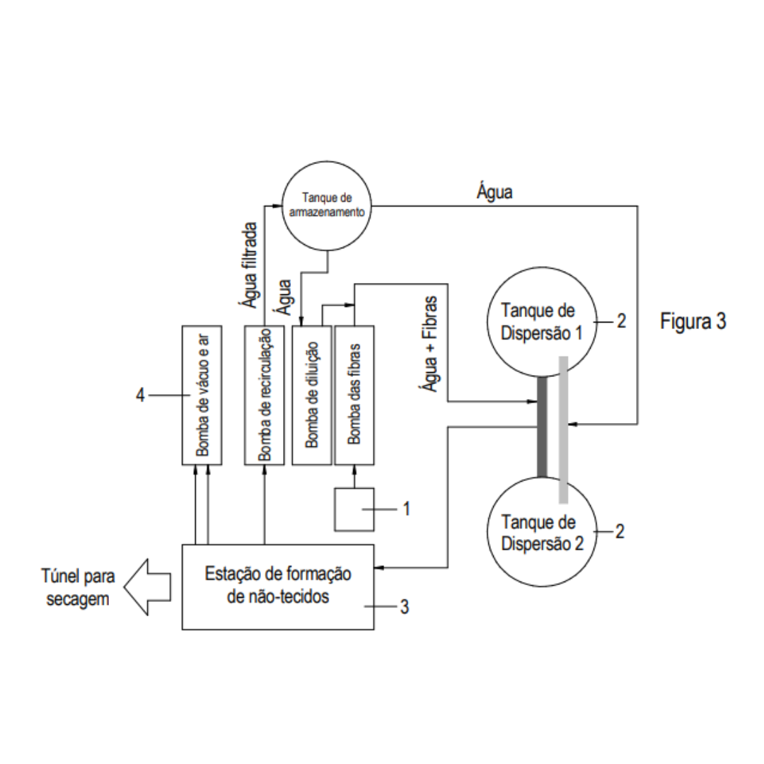 Processo de reciclagem de resíduos e materiais têxteis usados obtidos através do processo de logística reversa para a produção de manta de isolamento térmico pelo processo wet-laid