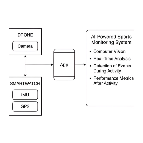 Sistema Autônomo Integrado de Filmagem, Cronometragem e Análise de Performance Esportiva Utilizando Drone, Relógio Inteligente e Aplicativo Mobile